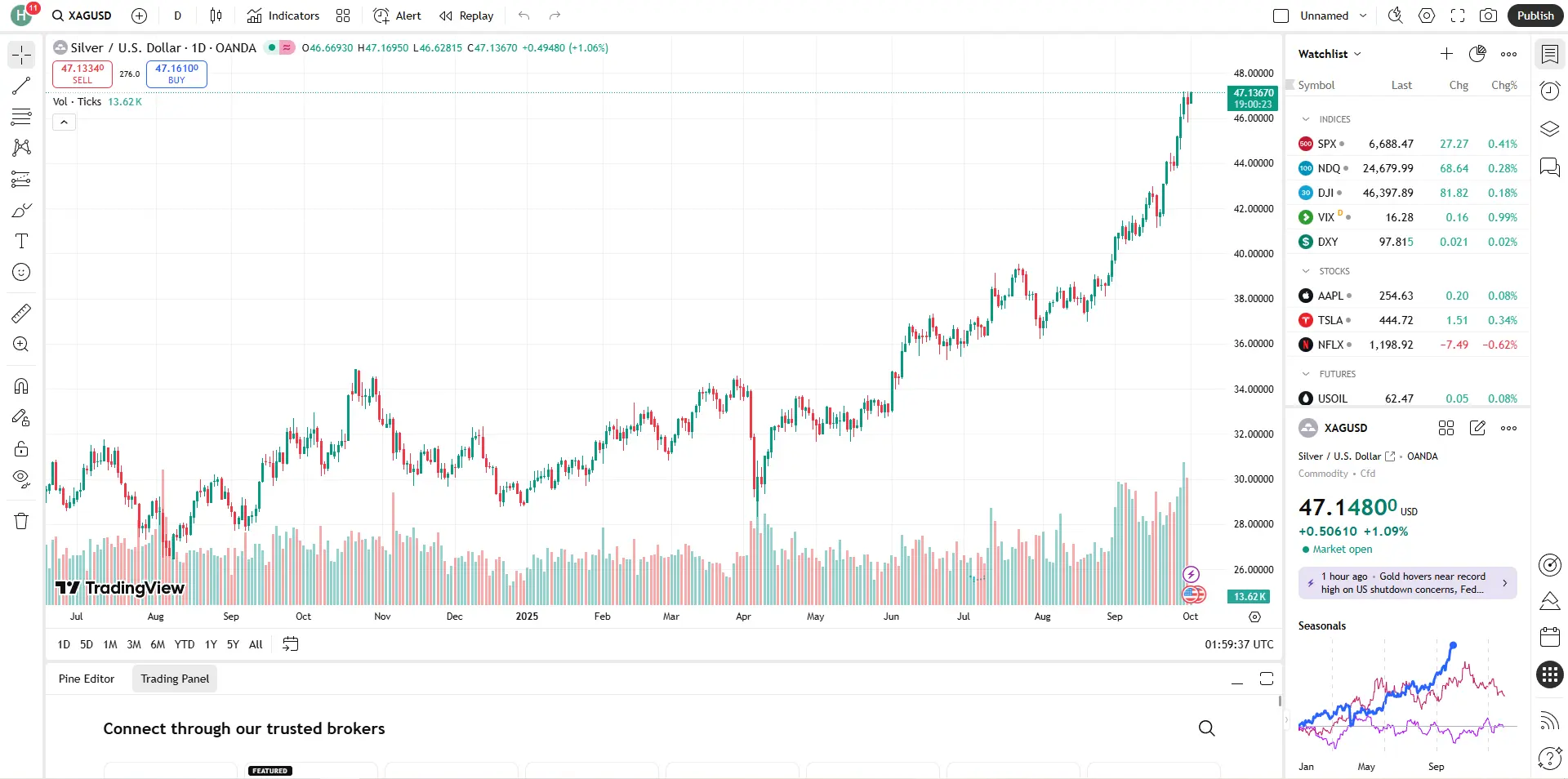 Biểu đồ Giá bạc hôm nay 24h (1/10)