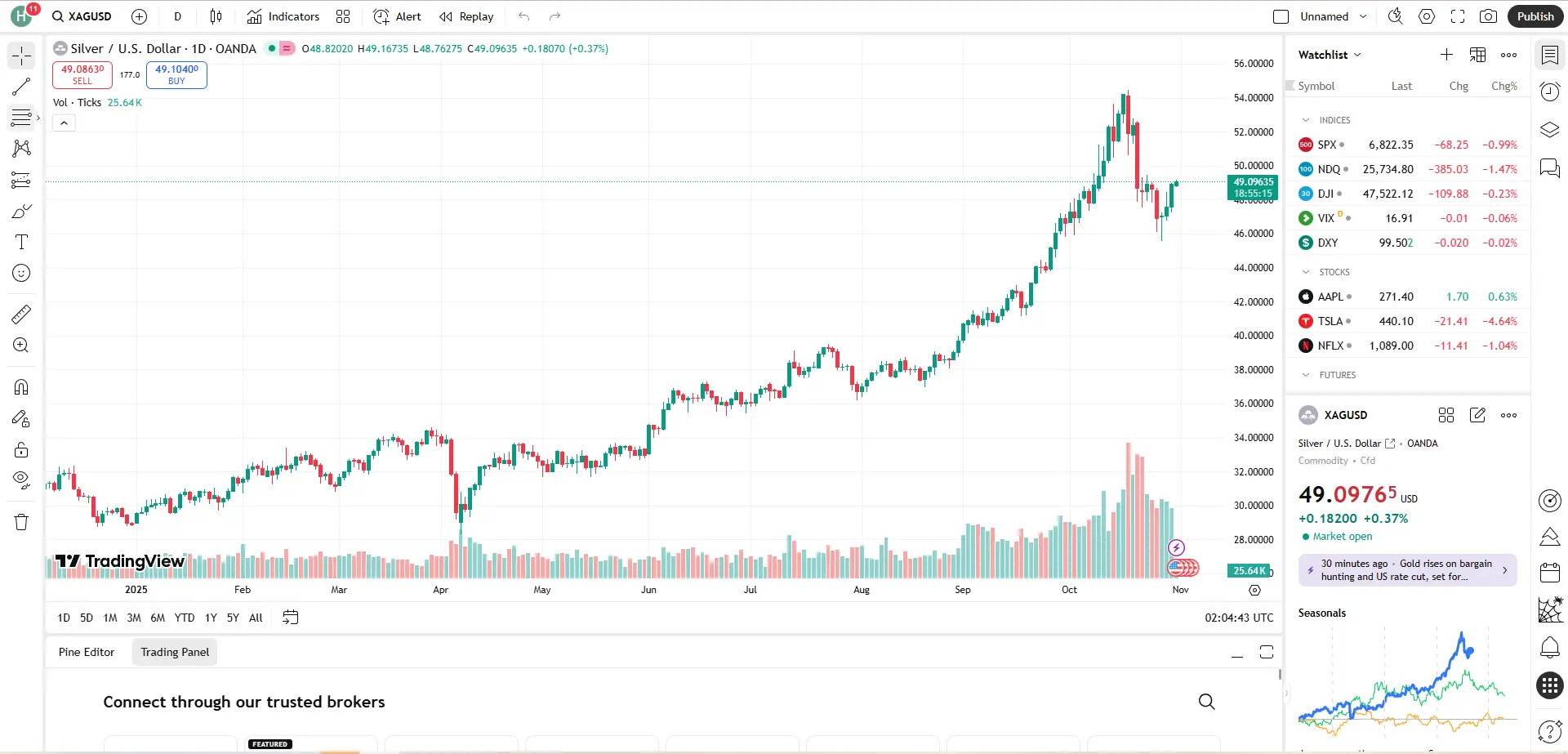 Giá bạc hôm nay 31/10