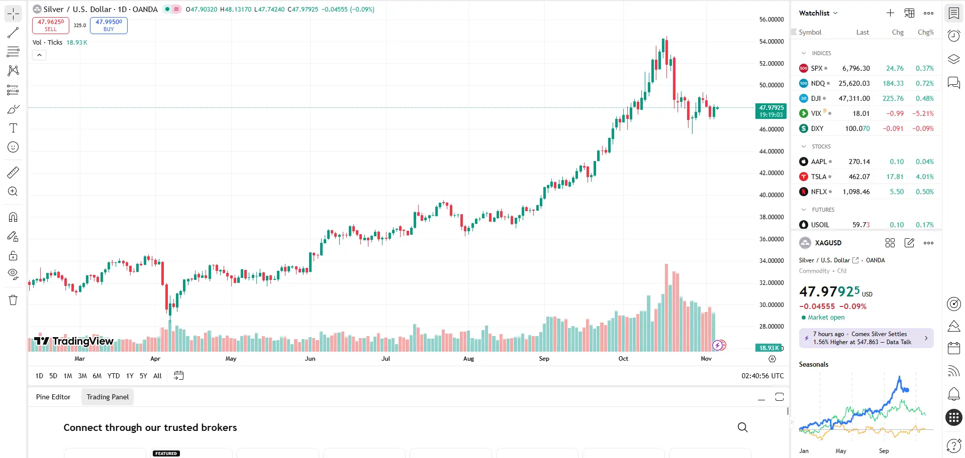 Giá bạc hôm nay 6/11
