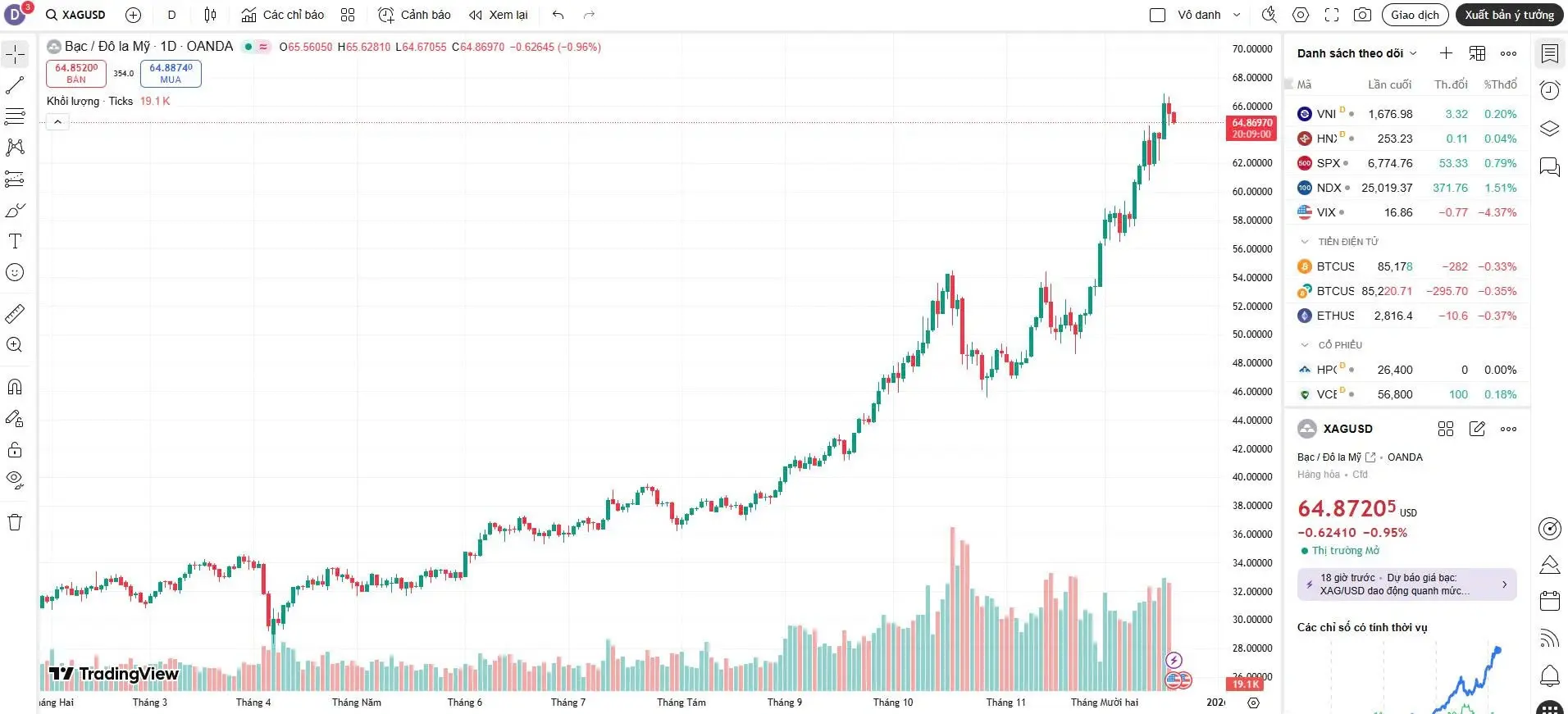 Giá bạc hôm nay đã có nhịp điều chỉnh nhẹ