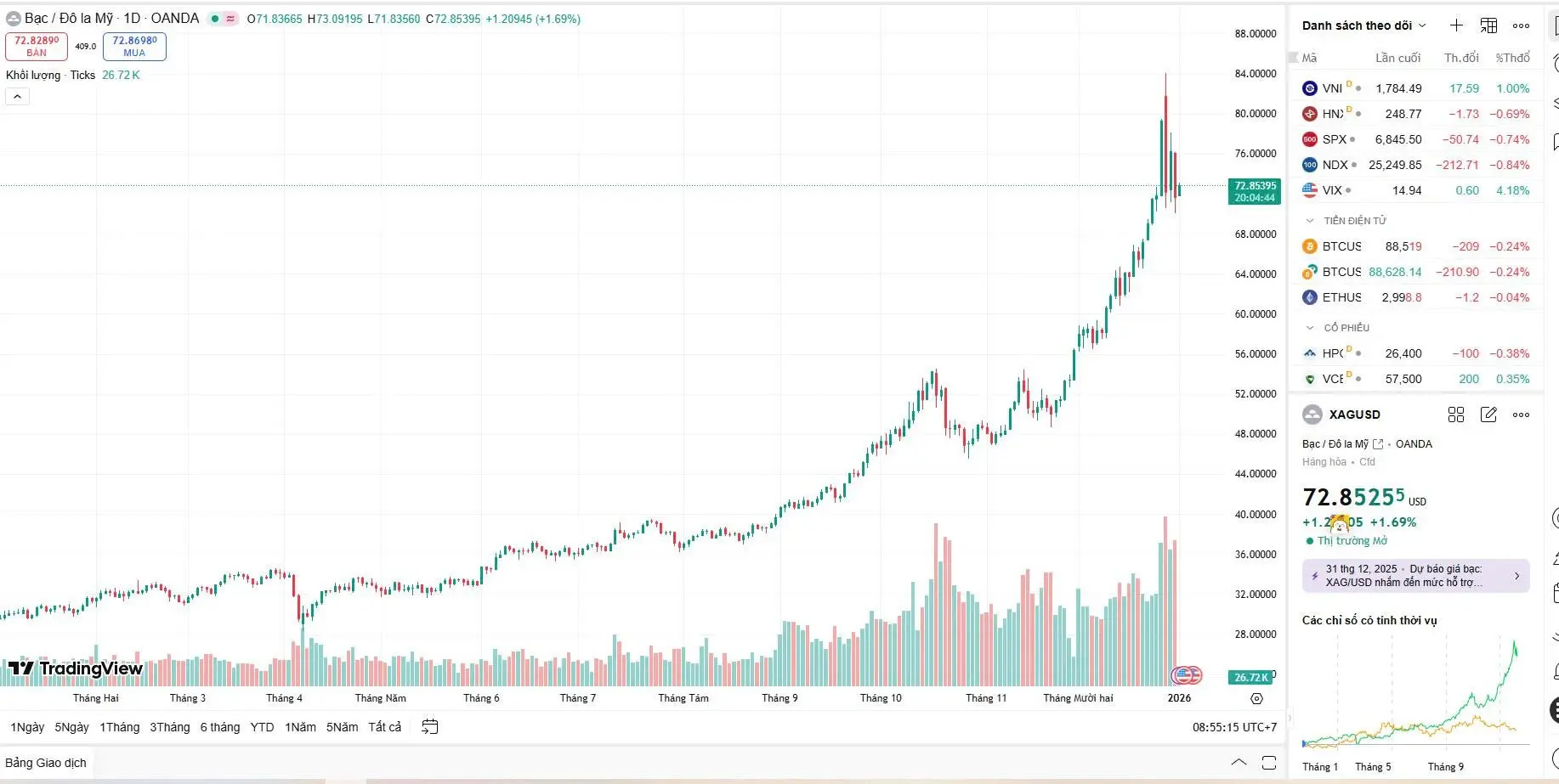 Biểu đồ giá bạc thế giới bật tăng +1.69% tại vùng 72.8 USD, phát tín hiệu tích cực dẫn dắt giá bạc hôm nay.