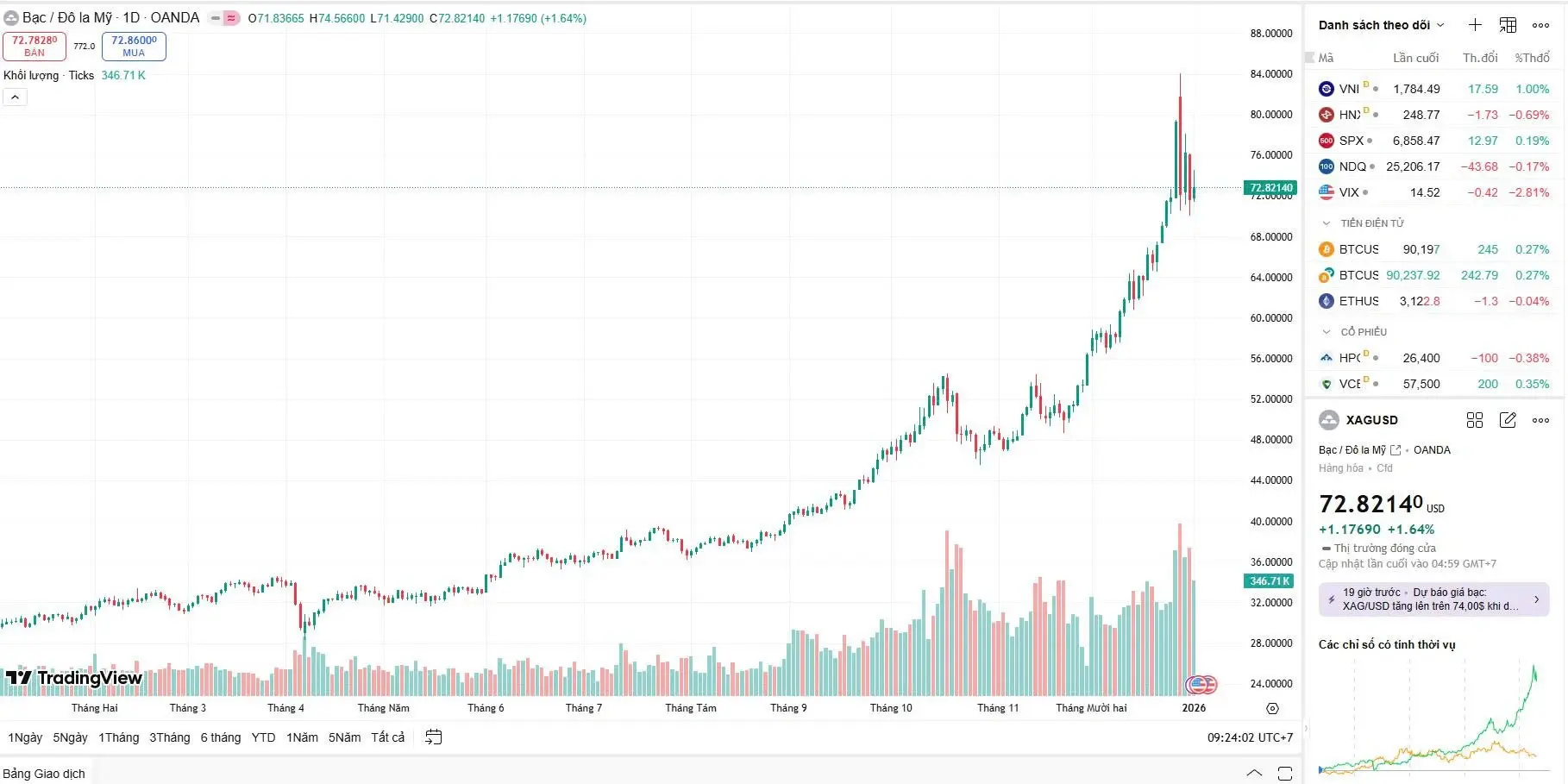 Giá bạc hôm nay (03/01) giữ vững mốc 72.8 USD, củng cố xu hướng tăng trưởng bền vững.