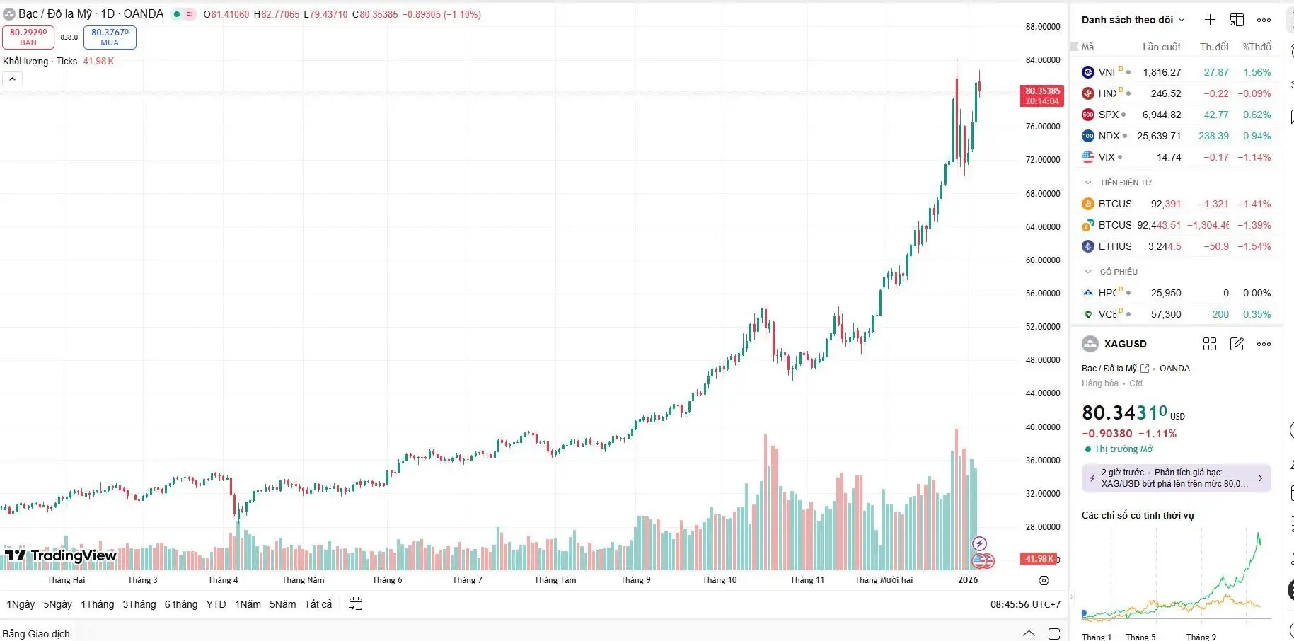 Biểu đồ giá bạc hôm nay xác lập đỉnh mới tại 80.34 USD, đánh dấu xu hướng tăng trưởng mạnh mẽ của kim loại trắng.