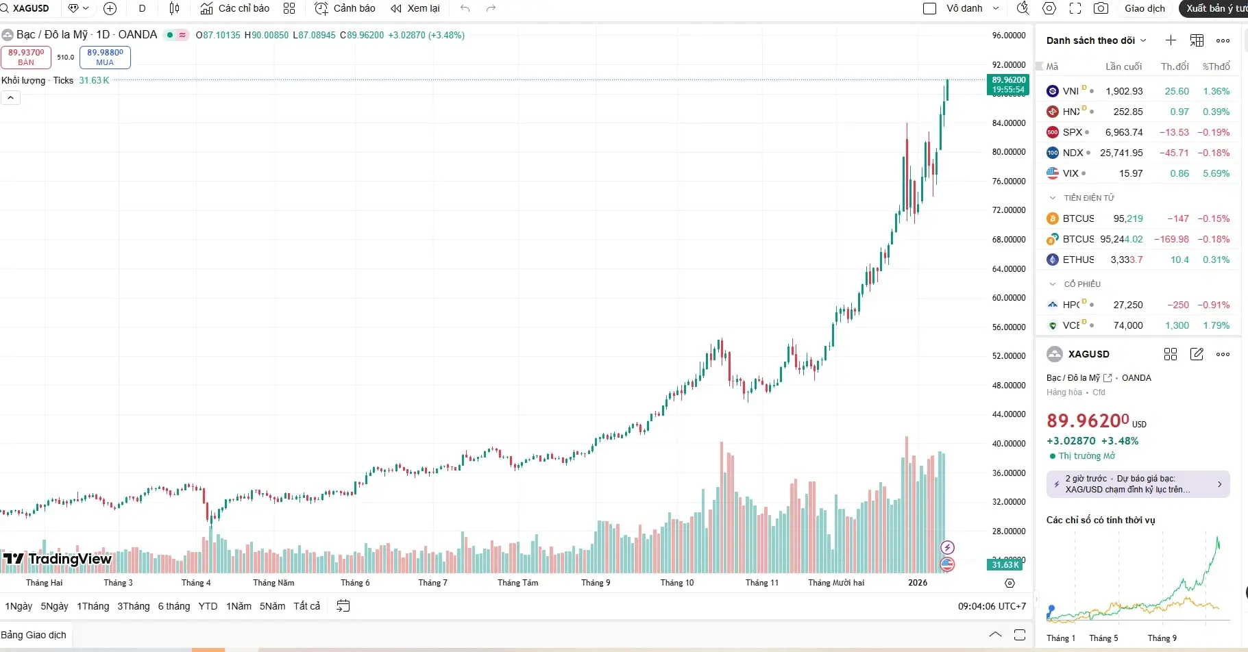 Biểu đồ phân tích kỹ thuật cho thấy giá bạc hôm nay của thế giới 14/01/2026 tăng trưởng mạnh, phá vỡ vùng kháng cự và áp sát mốc 90 USD/ounce.