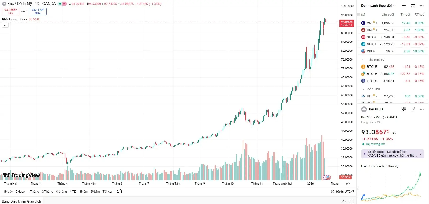 Biểu đồ giá bạc hôm nay của thế giới ngày 20/01/2026 chạm mốc 93 USD và đang đi ngang tích lũy để củng cố đà tăng.