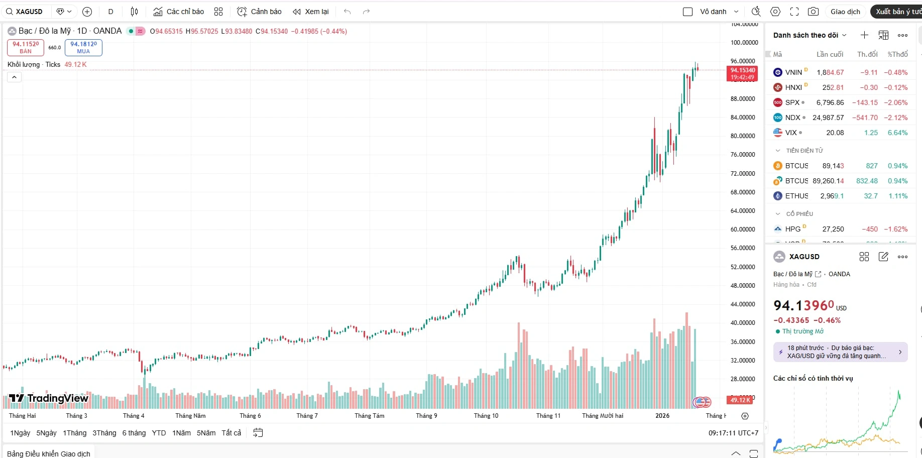 Biểu đồ giá bạc hôm nay của thế giới (XAG/USD) sáng 21/01 lập đỉnh 94,80 USD do dòng tiền trú ẩn trước căng thẳng Mỹ - Âu.