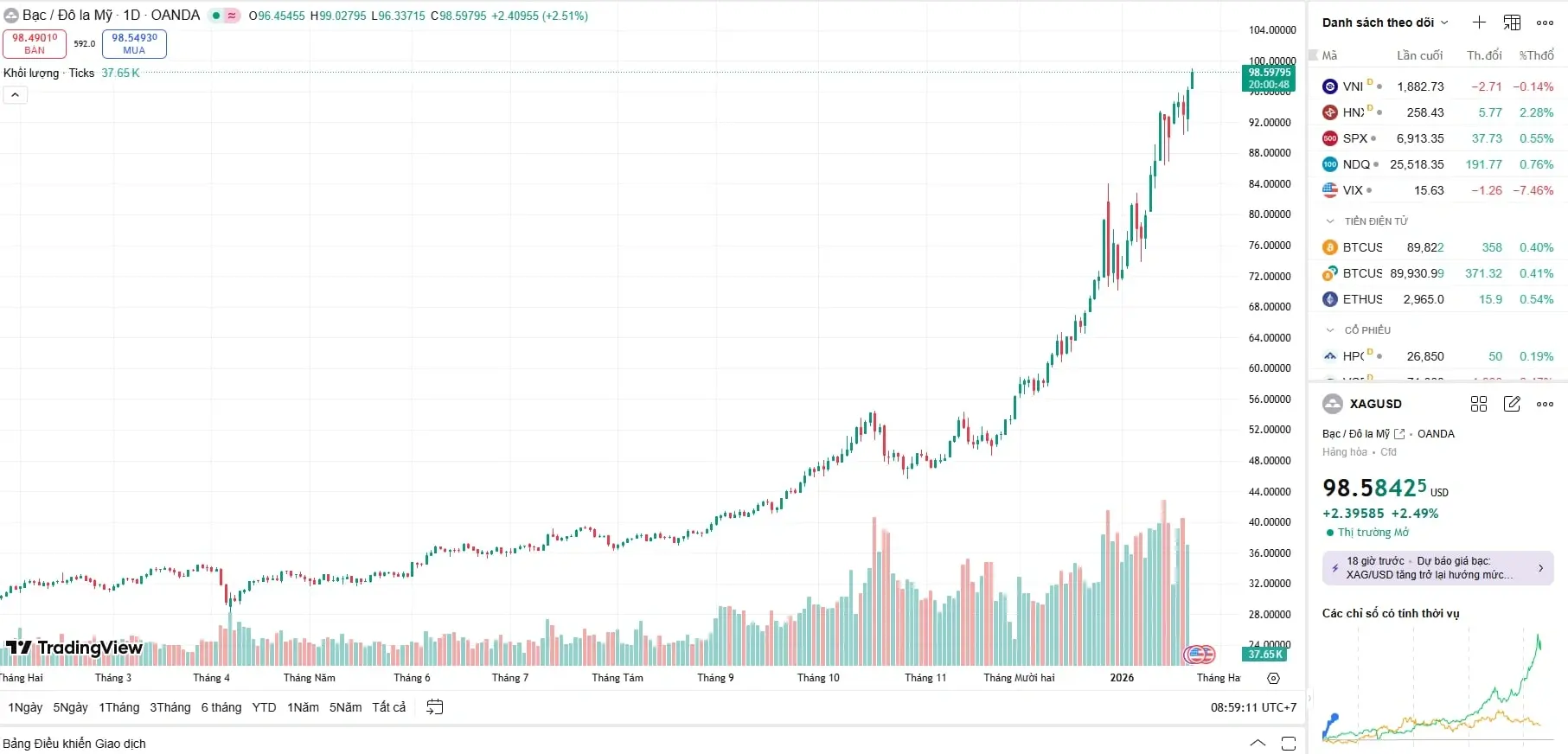 Biểu đồ giá bạc hôm nay (23/01) bứt phá dựng đứng, xác lập đỉnh mới tại $98.5/oz với lực mua áp đảo.