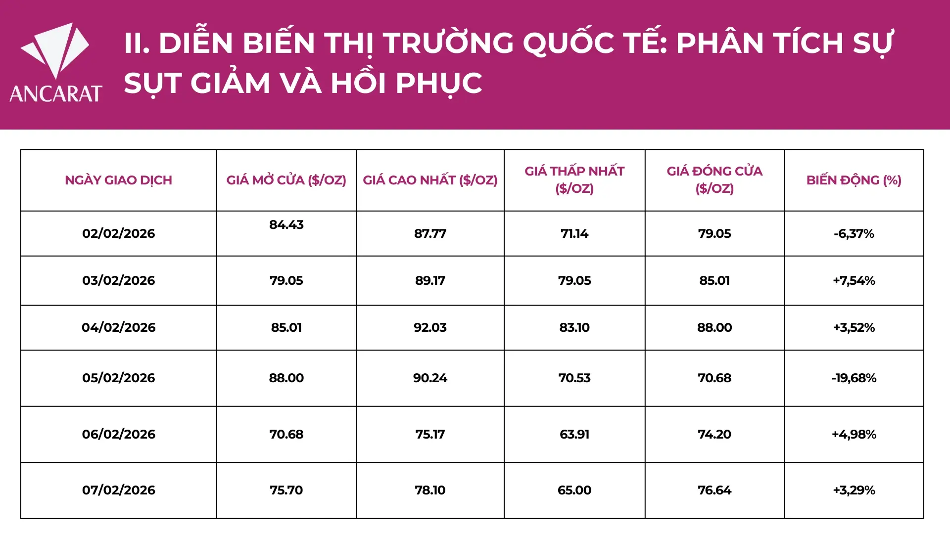Biểu đồ giá bạc thế giới tuần qua chứng kiến cú "Flash Crash" lịch sử rồi hồi phục ngoạn mục.