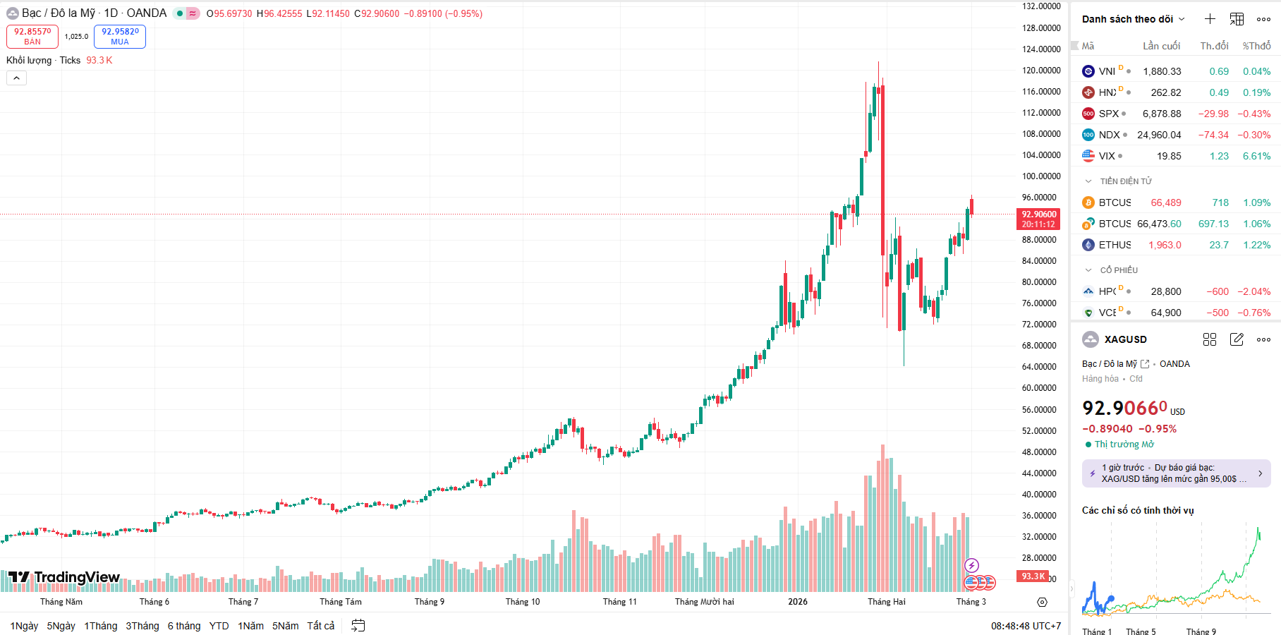 Giá bạc quốc tế duy trì đà tích lũy mạnh mẽ quanh mốc 92,90 USD/ounce trước những bất ổn địa chính trị tại Trung Đông.