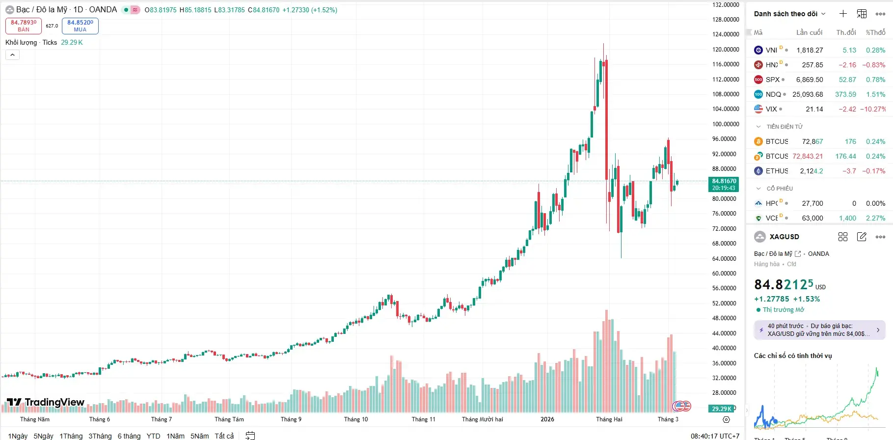 Biểu đồ giá bạc hôm nay thế giới ngày 5/3 ghi nhận nhịp phục hồi từ ngưỡng hỗ trợ 83 USD, nỗ lực lấy lại sắc xanh bất chấp áp lực từ đồng USD ở mức 84.82.